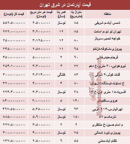 جدول: قیمت آپارتمان در شرق تهران