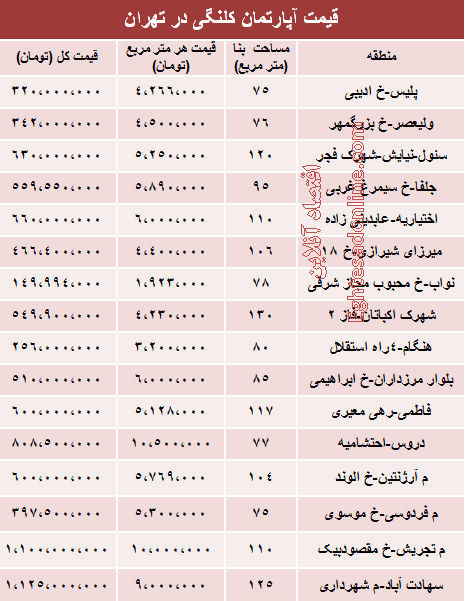 جدول: قیمت خانه‌های کلنگی تهران
