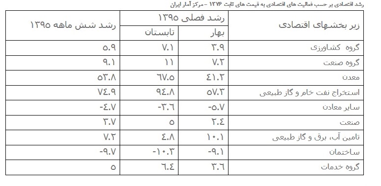 پاسخ وزارت اقتصاد به به ادعای خبرگزاری فارس