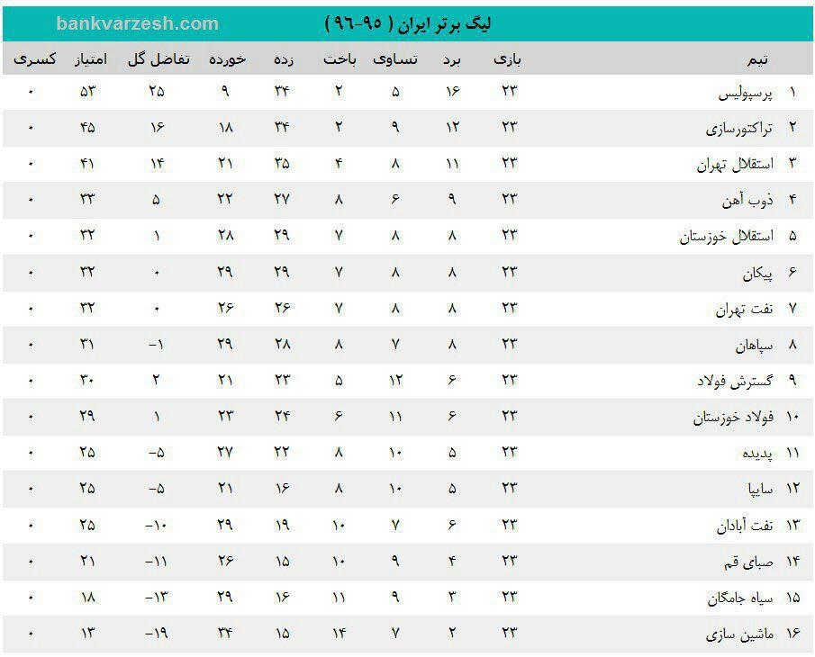 جدول لیگ برتر در پایان هفته بیست و سوم  و پیروزی ٢ بر ٠ پرسپولیس مقابل نفت