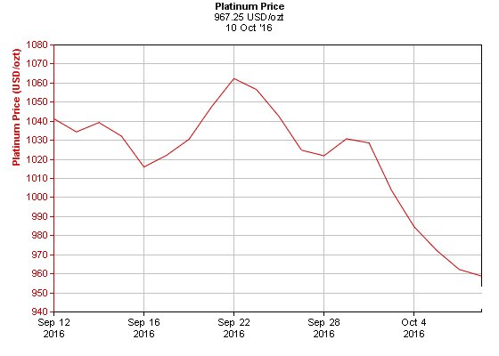 ثبت پایین ترین قیمت پلاتین، نقره و طلا در یک ماه گذشته