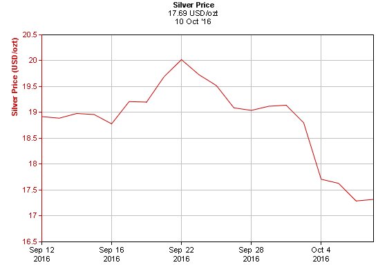 ثبت پایین ترین قیمت پلاتین، نقره و طلا در یک ماه گذشته