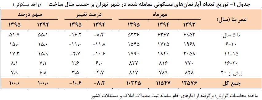 ترافیک معاملات مسکن در 10 منطقه تهران + جدول