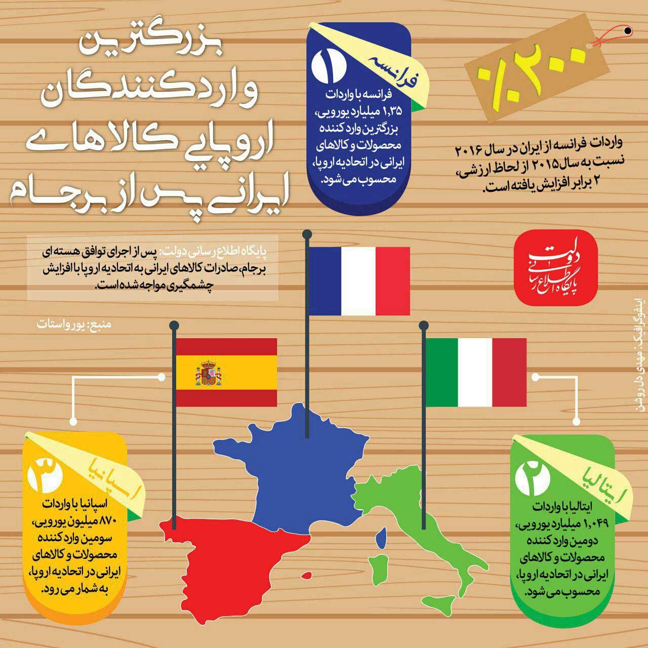اینفوگرافیک / بزرگترین واردکنندگان اروپایی کالاهای ایرانی پس از برجام