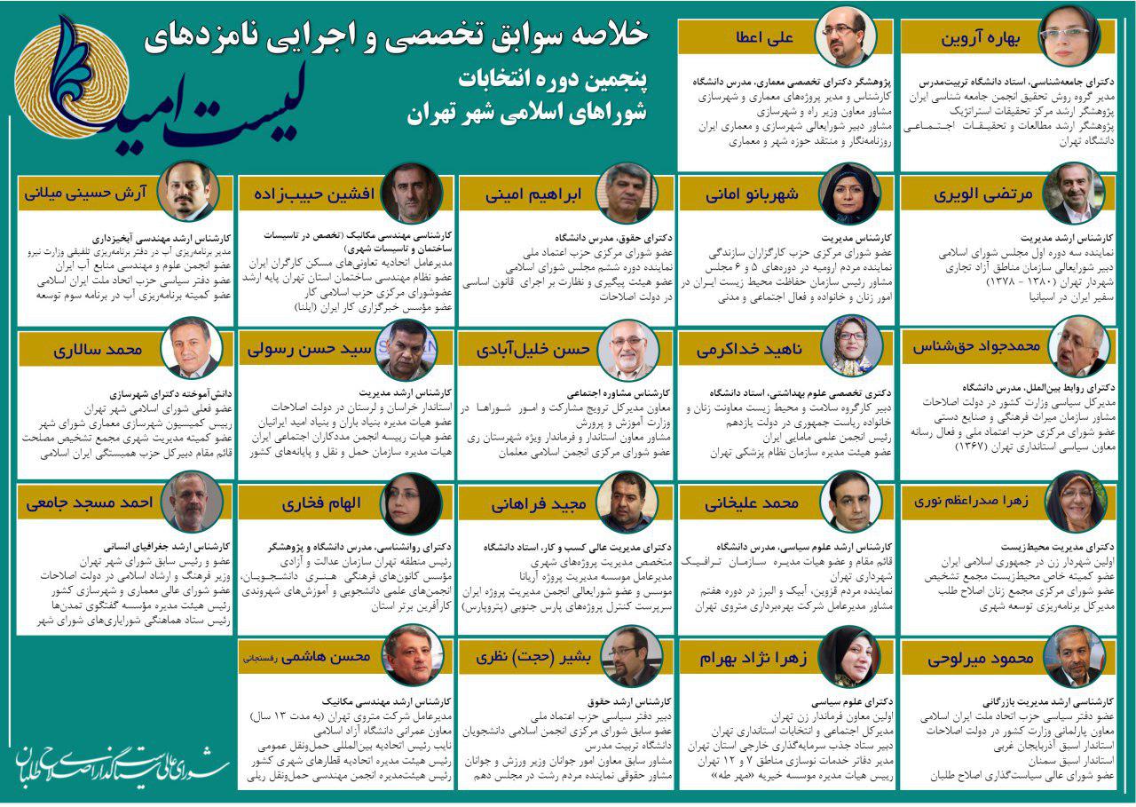 پیروزی قطعی اصلاحطلبان در تهران / «محسن هاشمی رفسنجانی» همچنان در صدر/ فاصله آراء «هاشمی» با «چمران» به «یک میلیون و صد هزار نفر» رسید پیروزی قطعی اصلاحطلبان در تهران / «محسن هاشمی رفسنجانی» همچنان در صدر/ فاصله آراء «هاشمی» با «چمران» به «یک میلیون و صد هزار نفر» رسید