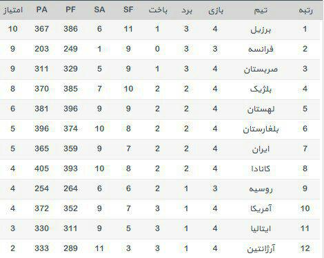 جدول لیگ جهانی والیبال پس از پیروزی ایران مقابل بلژیک