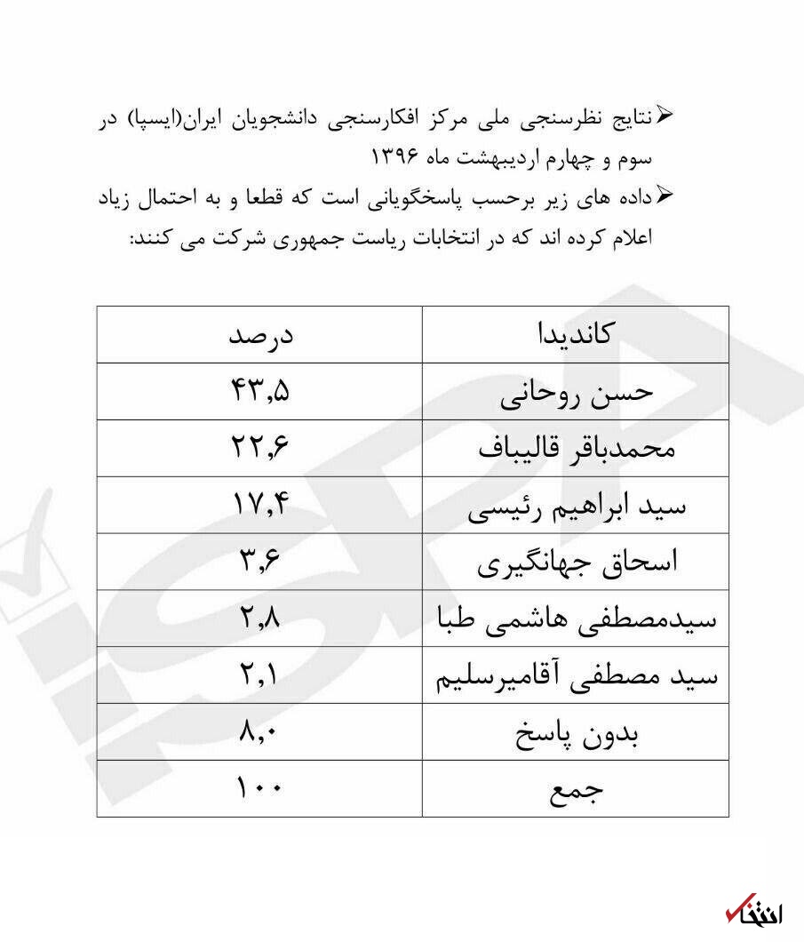 آیا واقعا قالیباف فاصله ی یک درصدی با روحانی داشت؟ / آمار چیز دیگری می گوید