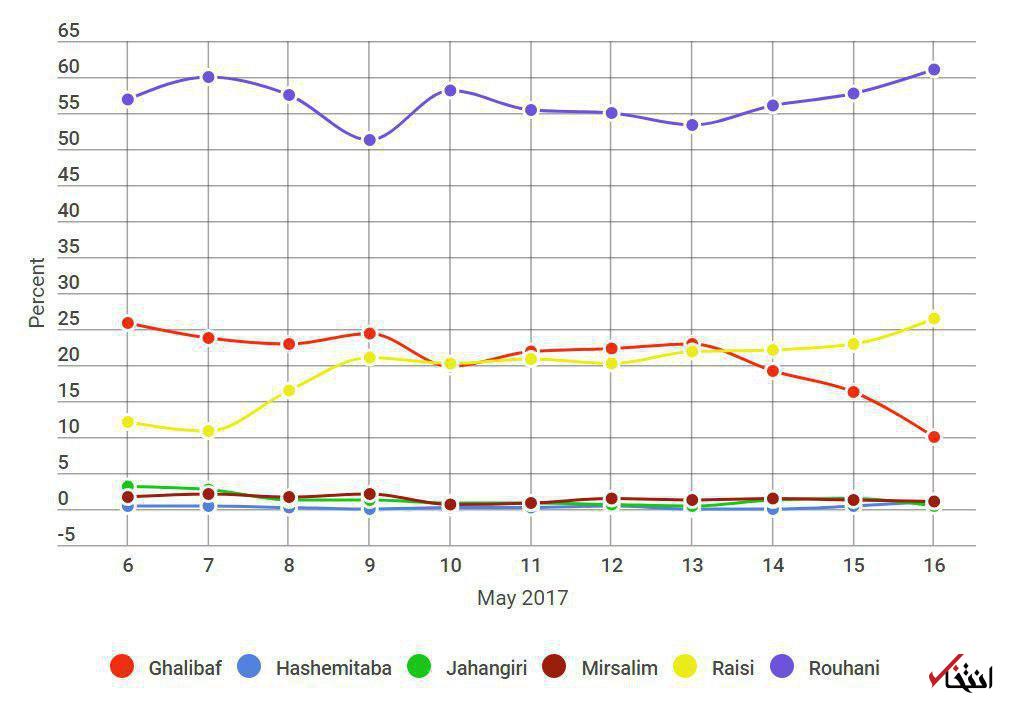 آیا واقعا قالیباف فاصله ی یک درصدی با روحانی داشت؟ / آمار چیز دیگری می گوید