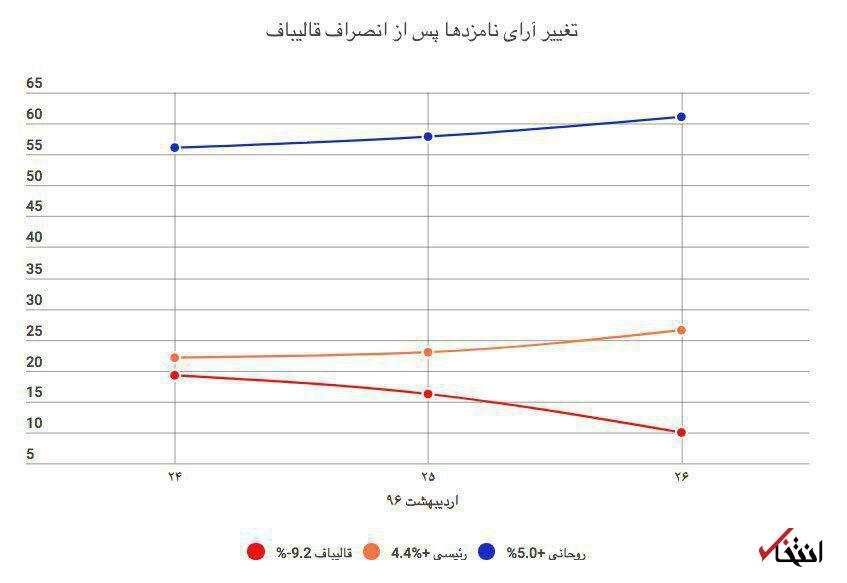 آیا واقعا قالیباف فاصله ی یک درصدی با روحانی داشت؟ / آمار چیز دیگری می گوید