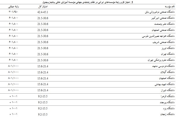 ۱۸ دانشگاه ایرانی در فهرست برترین‌های «تایمز»