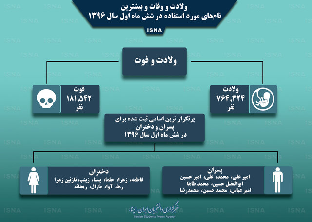 «امیرعلی» و «فاطمه» درصدر نام‌های منتخب ایرانیان + اینفوگرافی