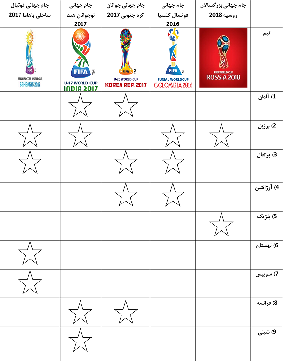 ایران بهترین تیم در رده بندی فیفا+جداول