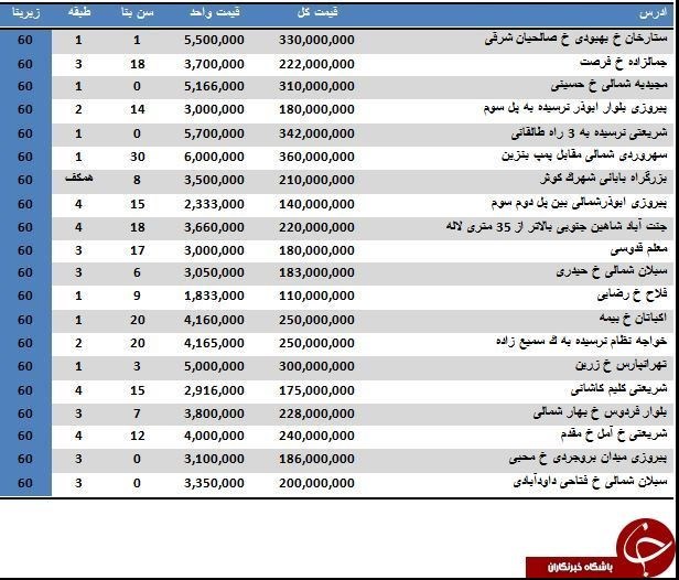 قیمت خرید و فروش آپارتمان های ۶۰ متری در تهران