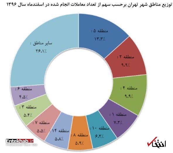 جهش قیمت مسکن در منطقه۵ + نمودار