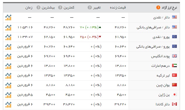 دلار صرافیهای بانکی۴۸۷۶ هزارتومان/ دلار بازار آزاد نرخ ندارد