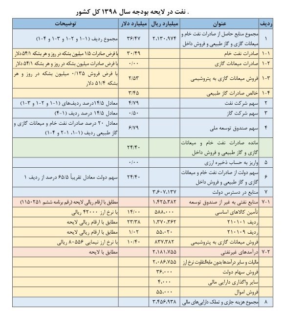 جزییات درآمدهای ارزی کشور مشخص شد/درآمد ۳۶ میلیارد دلاری از محل فروش نفت‎وگاز در سال ۹۸+جدول