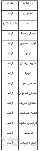 ۱۵ دانشگاه کشور دانشجوی ارشد و دکتری بدون آزمون می پذیرند
