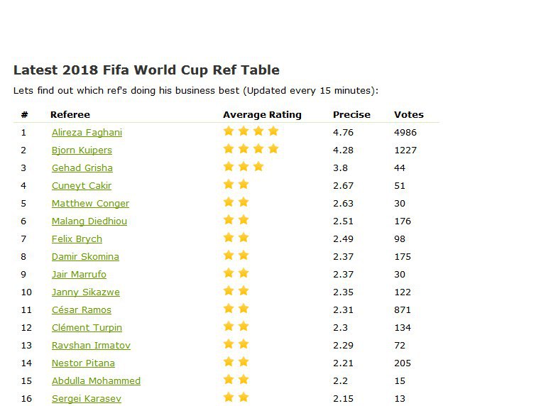 فغانی در صدر برترین داوران جام جهانی+عکس