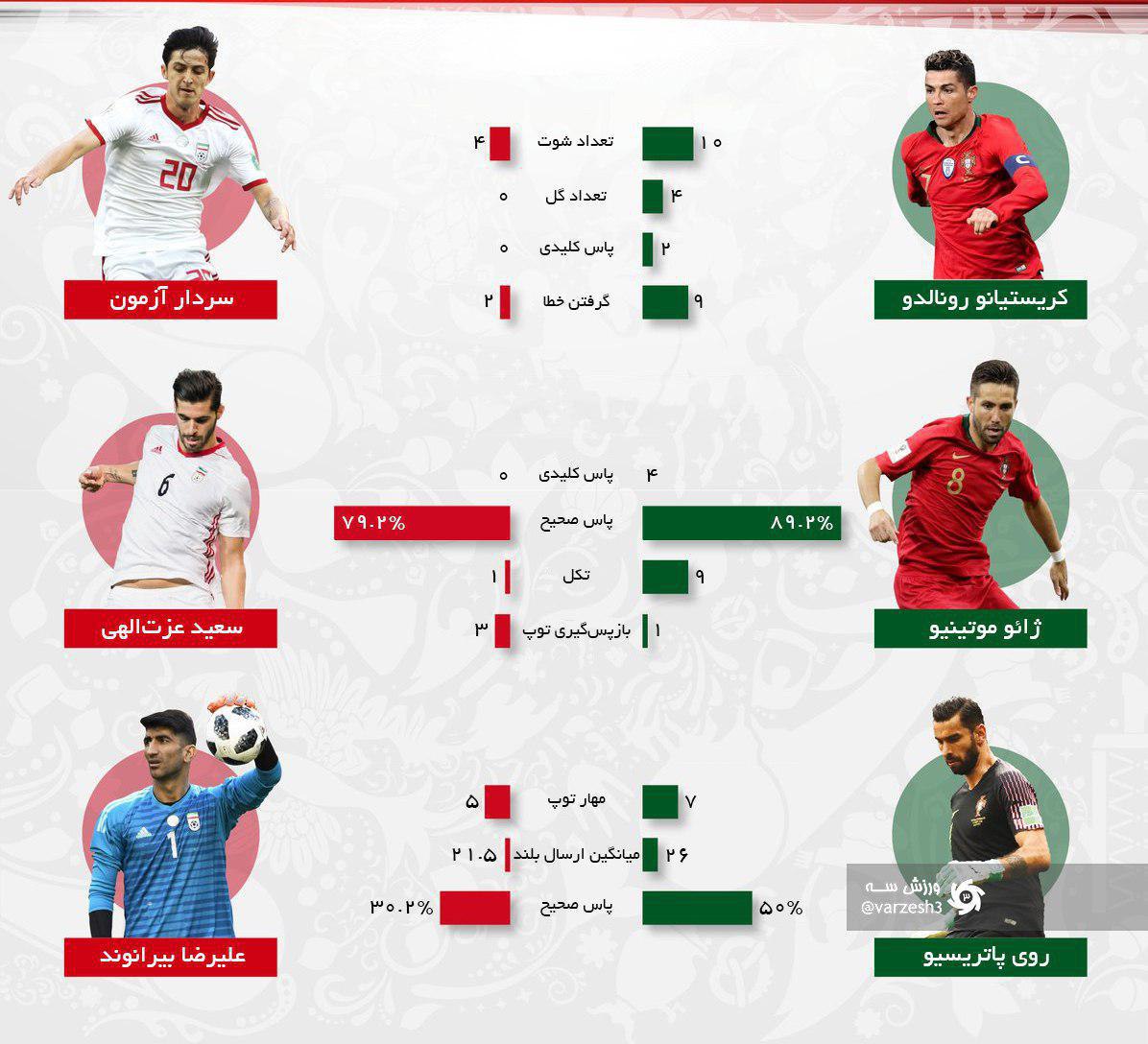 عکس/ مقایسه عملکرد بازیکنان دو تیم ایران و پرتغال