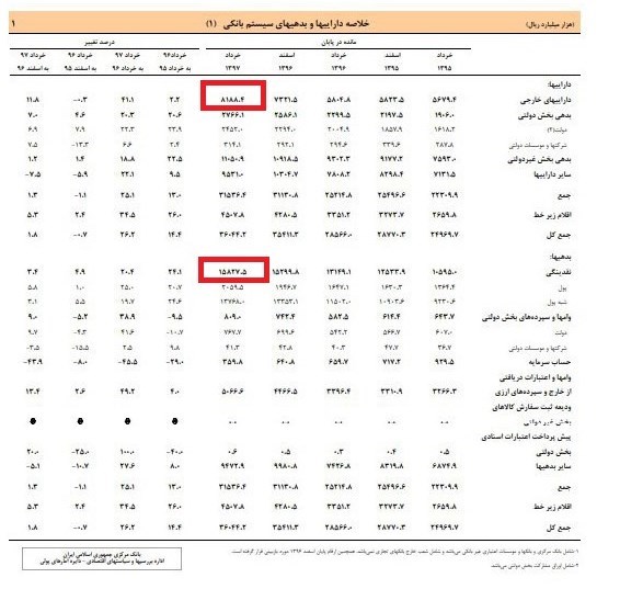 نقدینگی خرداد از ۱۵۸۰ هزار میلیارد تومان عبور کرد + جدول