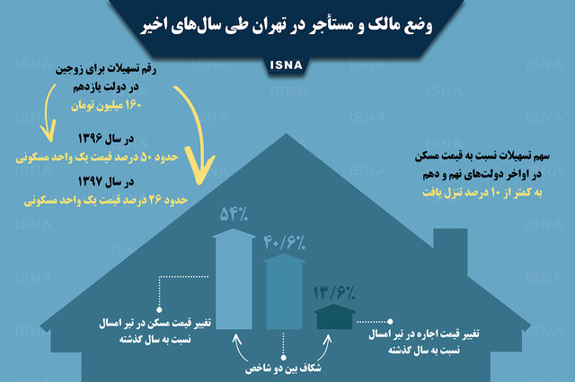 موج مهاجرت از تهران کلید خورده است
