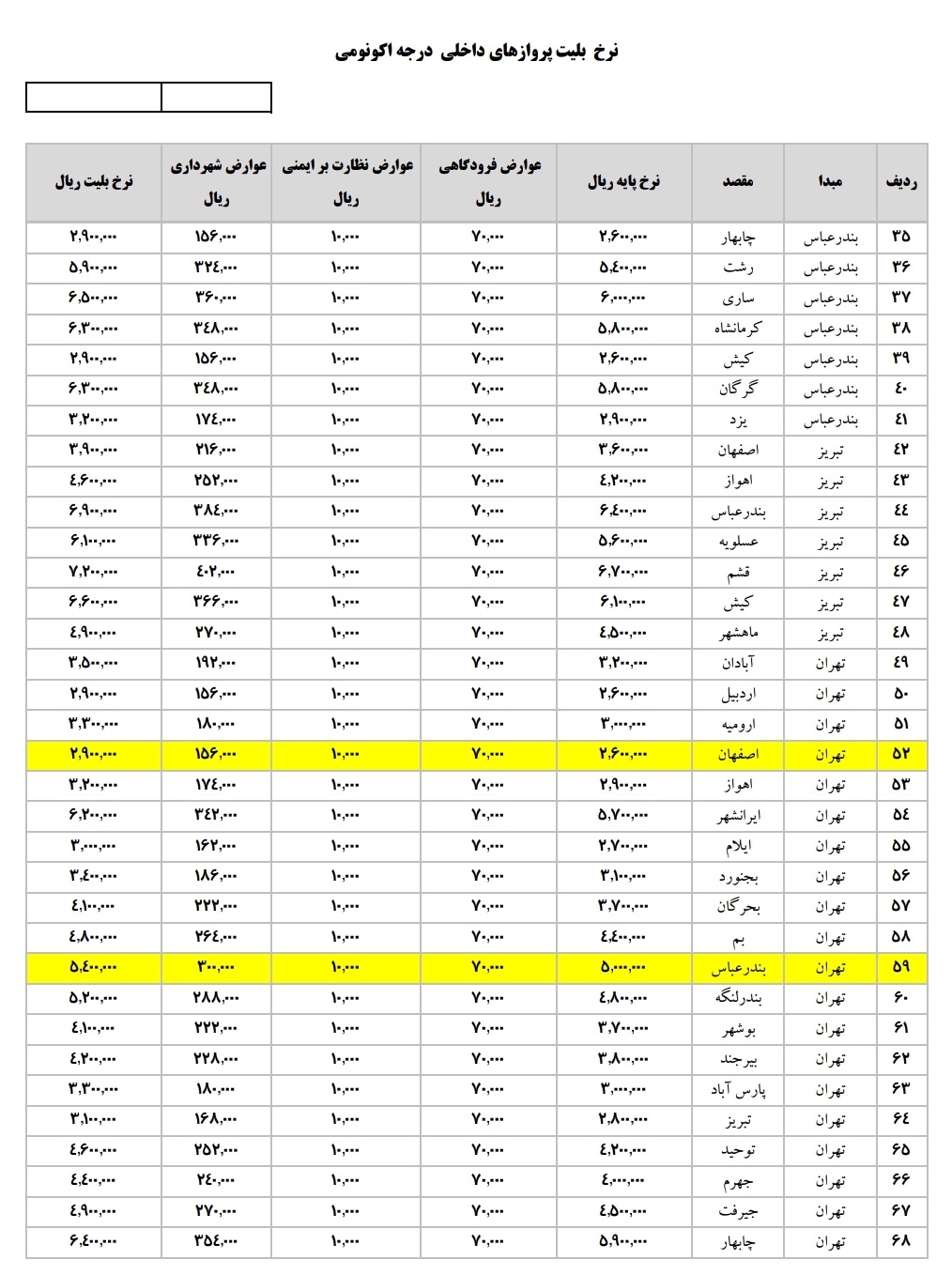 پس از دستور رییس جمهور برای کاهش قیمت بلیت پروازها، لطف سازمان هواپیمایی شامل حال مردم شد!/ تهران کیش ٥١٠ هزارتومان! تهران مشهد ٣٩٠!