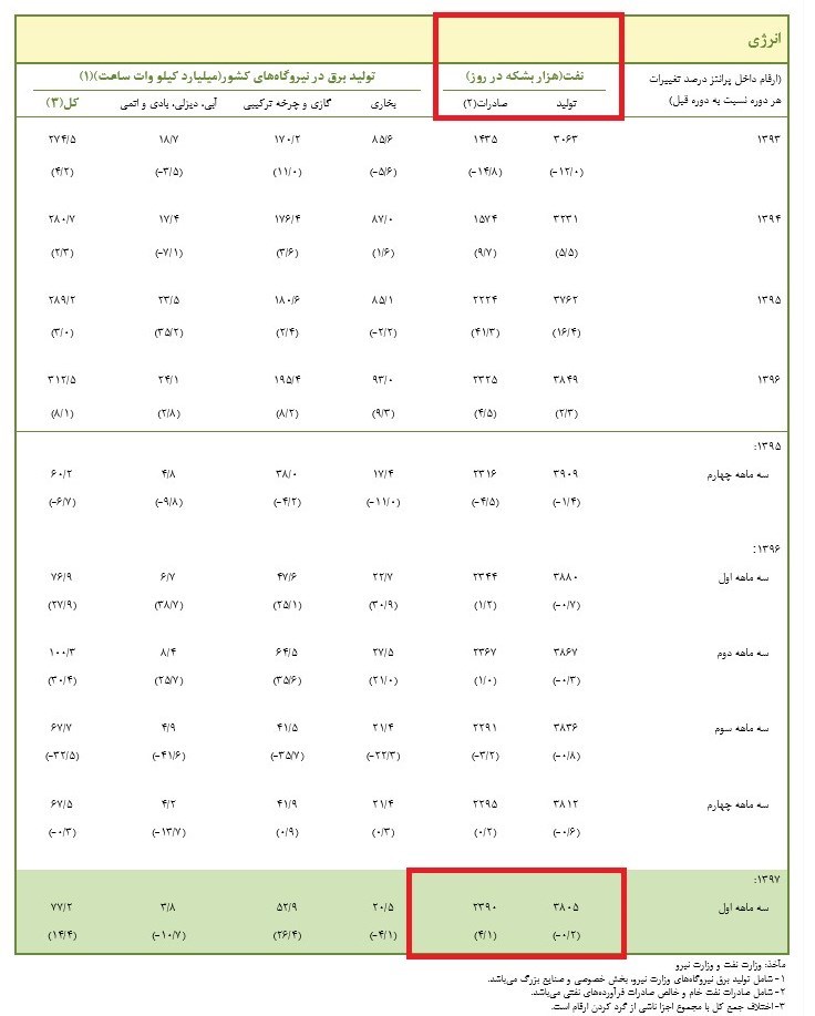 صادرات نفت ایران: 2.4 میلیون بشکه در روز