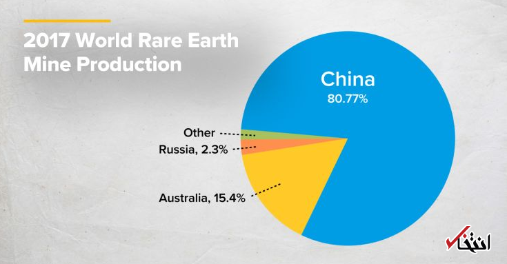 پاشنه آشیل غول های سیلیکون ولی دردست چینی ها است / با «نئودیمم» مرموز آشنا شوید!