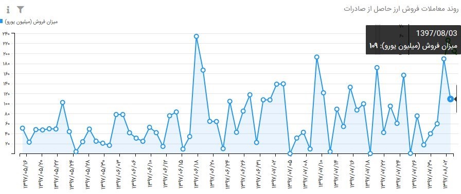 شکستن رکورد تزریق ارز صادراتی به نیما