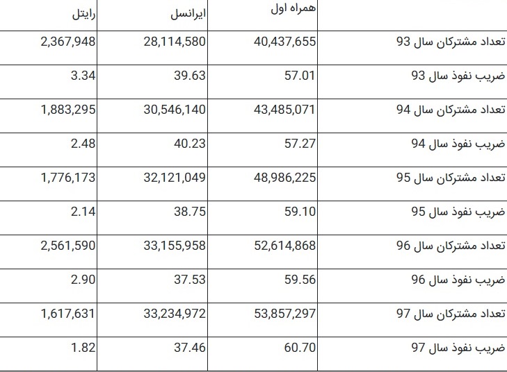 آخرین وضعیت بازار اپراتورهای موبایل ایران+ جدول