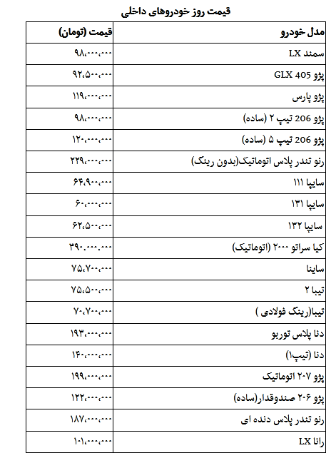 قیمت روز خودرو در ۲۱ بهمن: سمند ال ایکس ۹۸ میلیون /  پژو ۴۰۵ جی ال ایکس ۹۲ میلیون و ۵۰۰ هزار / پژو پارس ۱۱۹ میلیون /  پژو ۲۰۶ تیپ ۲ (ساده)  ۹۸ میلیون