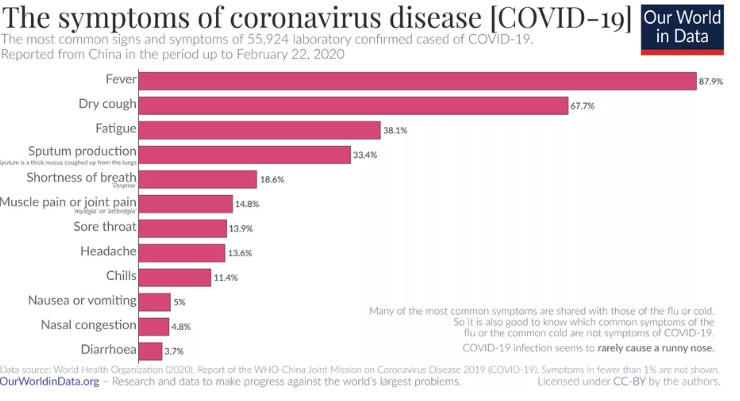 9 نمودار که بیماری عالم گیر کرونا را توضیح می دهد / چه علائمی رایج است و کدام گروه بیشتر در معرض خطرند؟