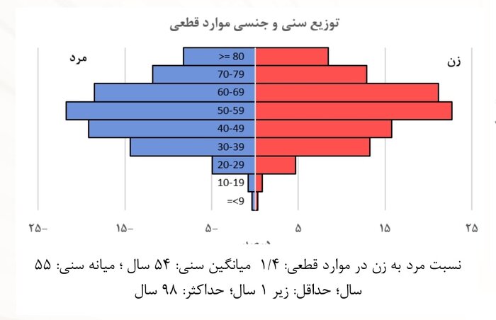 میانگین سن ابتلا به کرونا در ایران ۵۴ سال / میانگین سنی فوت ها ۶۷ سال / کوچکترین فرد فوت شده، کودک سه ساله‌ مبتلا به سرطان خون مسن ترین فرد ۹۱ ساله اند + نمودار