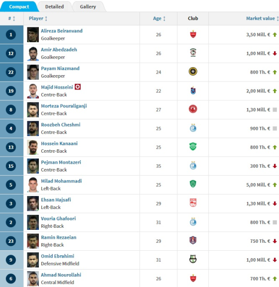 ارزش سردار به 17 میلیون یورو رسید/آزمون گرانترین بازیکن ایران+عکس