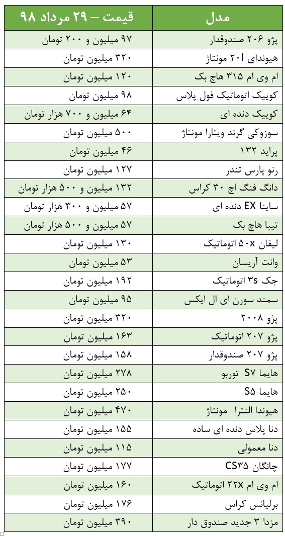 قیمت خودرو در بازار امروز سه شنبه ۲۹ مرداد ۹۸/ افزایش قیمت برخی خودروها؛ سراتو ۳۰۳ میلیون تومان شد قیمت خودرو در بازار امروز سه شنبه ۲۹ مرداد ۹۸/ افزایش قیمت برخی خودروها؛ سراتو ۳۰۳ میلیون تومان شد