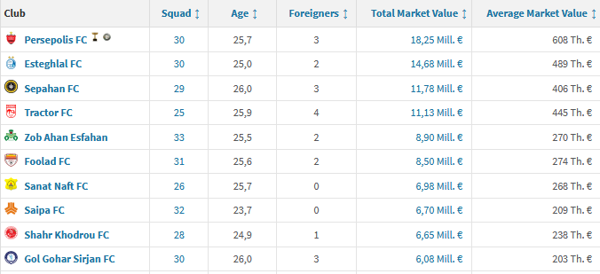 پرسپولیس همچنان با ارزش&zwnj;ترین تیم ایران