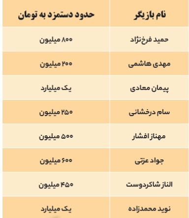 ادعاهایی درباره رقم دستمزد ستارههای سینما و بازیگرانی که از اسپانسرها پورسانت میگیرند ادعاهایی درباره رقم دستمزد ستارههای سینما و بازیگرانی که از اسپانسرها پورسانت میگیرند
