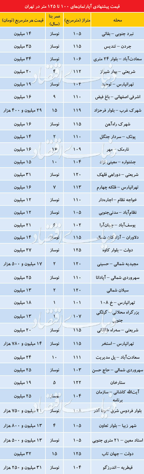 قیمت آپارتمان‌های ۱۰۰ تا ۱۲۵ متر در تهران