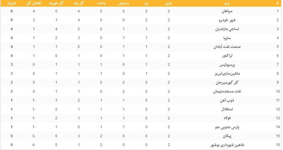 جدول لیگ برتر فوتبال در پایان هفته دوم؛ سقوط پرسپولیس و استقلال به رده‌های هفتم و دوازدهم