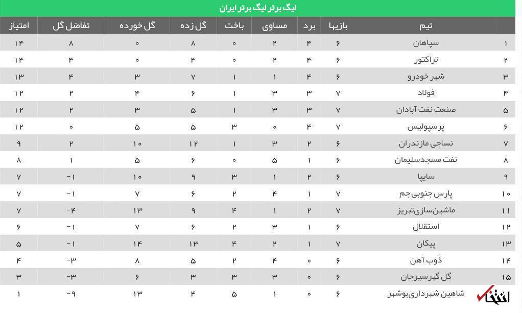جدول رده بندی لیگ برتر فوتبال در پایان روز نخست هفته هفتم