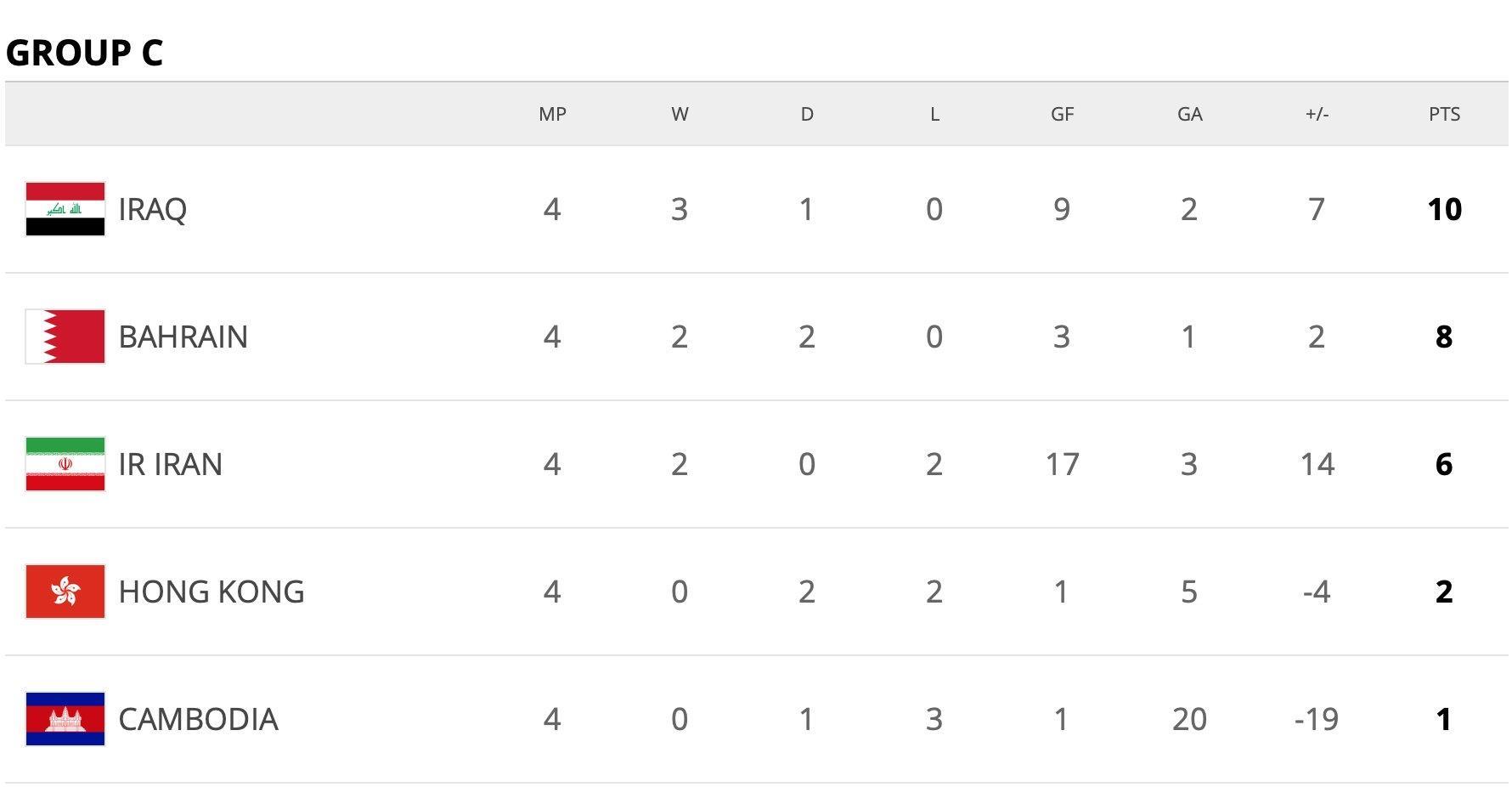 سرنوشت پیچیده ایران برای صعود به مرحله پایانی انتخابی جام جهانی ۲۰۲۲/ در دور برگشت فقط باید ببریم! + جدول سرنوشت پیچیده ایران برای صعود به مرحله پایانی انتخابی جام جهانی ۲۰۲۲/ در دور برگشت فقط باید ببریم! + جدول
