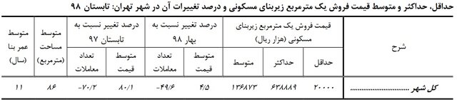 افزایش ۸۰ درصدی قیمت هر متر خانه در تهران در تابستان ۹۸