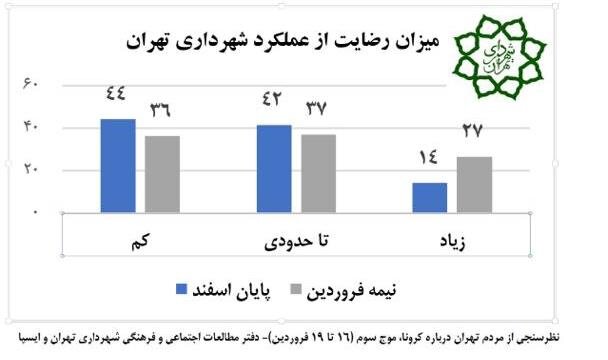 نتایج نظرسنجی ایسپا: ۵۱ درصد از مردم تهران «نگرانی زیادی» در مورد ابتلا به کرونا دارند / سهچهارم شهروندان موافق ادامه تعطیلی ستند نتایج نظرسنجی ایسپا: ۵۱ درصد از مردم تهران «نگرانی زیادی» در مورد ابتلا به کرونا دارند / سهچهارم شهروندان موافق ادامه تعطیلی ستند