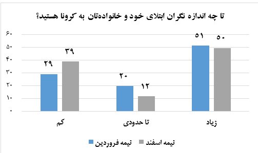 نتایج نظرسنجی ایسپا: ۵۱ درصد از مردم تهران «نگرانی زیادی» در مورد ابتلا به کرونا دارند / سهچهارم شهروندان موافق ادامه تعطیلی ستند نتایج نظرسنجی ایسپا: ۵۱ درصد از مردم تهران «نگرانی زیادی» در مورد ابتلا به کرونا دارند / سهچهارم شهروندان موافق ادامه تعطیلی ستند