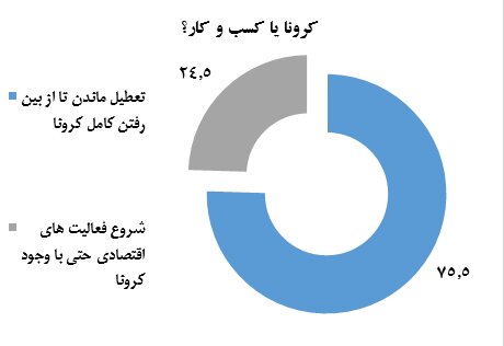 نتایج نظرسنجی ایسپا: ۵۱ درصد از مردم تهران «نگرانی زیادی» در مورد ابتلا به کرونا دارند / سه‌چهارم شهروندان موافق ادامه تعطیلی ستند