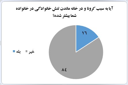 نتایج نظرسنجی ایسپا: ۵۱ درصد از مردم تهران «نگرانی زیادی» در مورد ابتلا به کرونا دارند / سه‌چهارم شهروندان موافق ادامه تعطیلی ستند