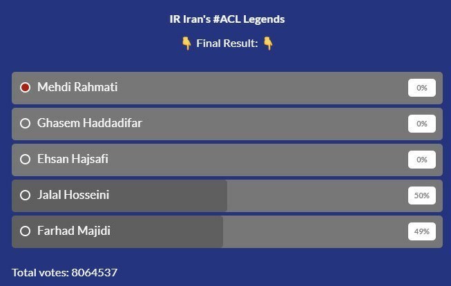 نظرسنجی AFC بالاخره به پایان رسید/ حسینی گوی سبقت را از مجیدی ربود و اسطوره ایران در لیگ قهرمانان آسیا شد
