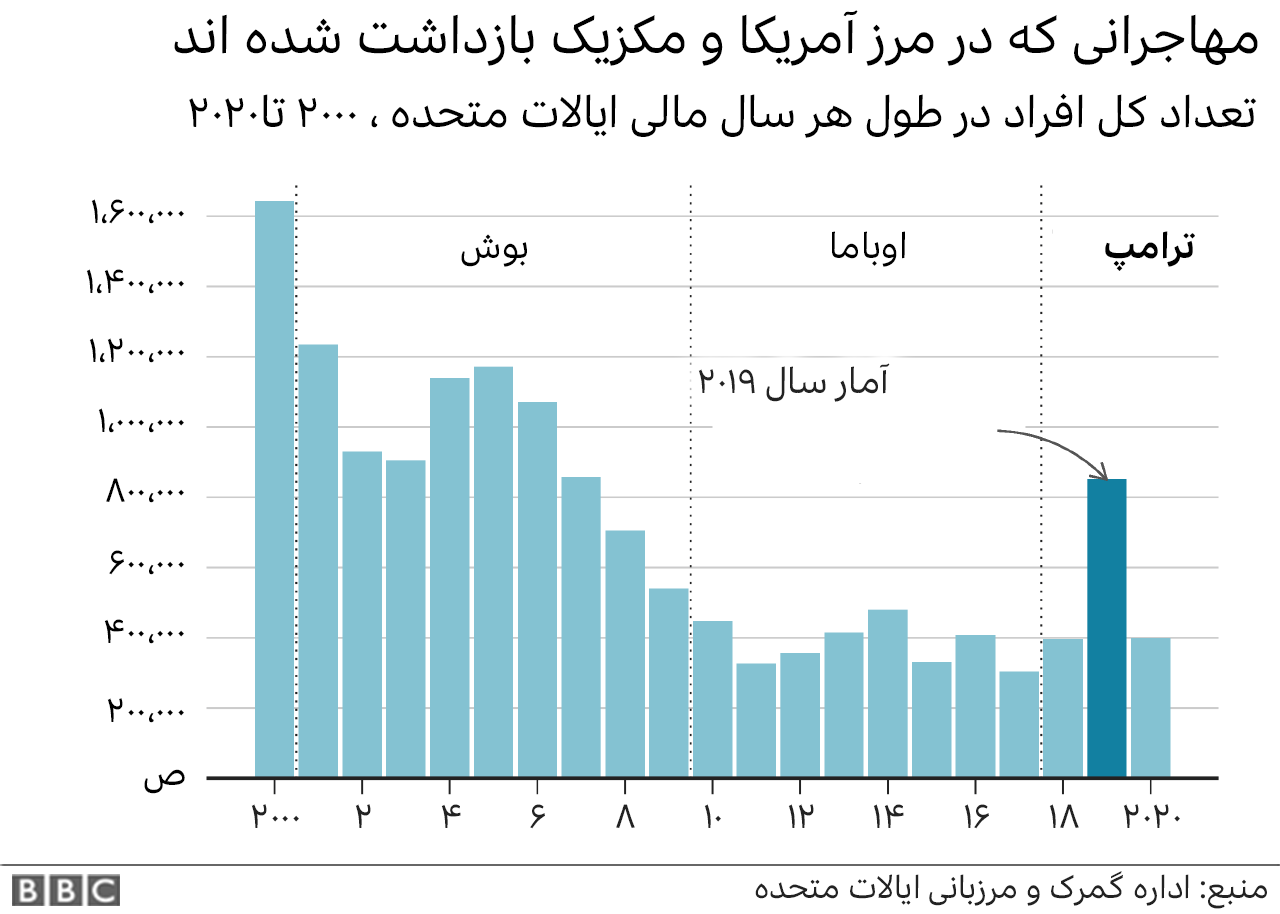 ترامپ در دوران ریاست‌جمهوری چه میزان از دیوار مکزیک را ساخت؟