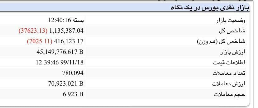 شاخص کل بورس، امروز ۱۸ بهمن ۹۹ شاخص کل بورس، امروز ۱۸ بهمن ۹۹