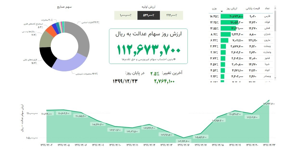 ارزش سهام عدالت، امروز ۲۳ اسفند ۹۹